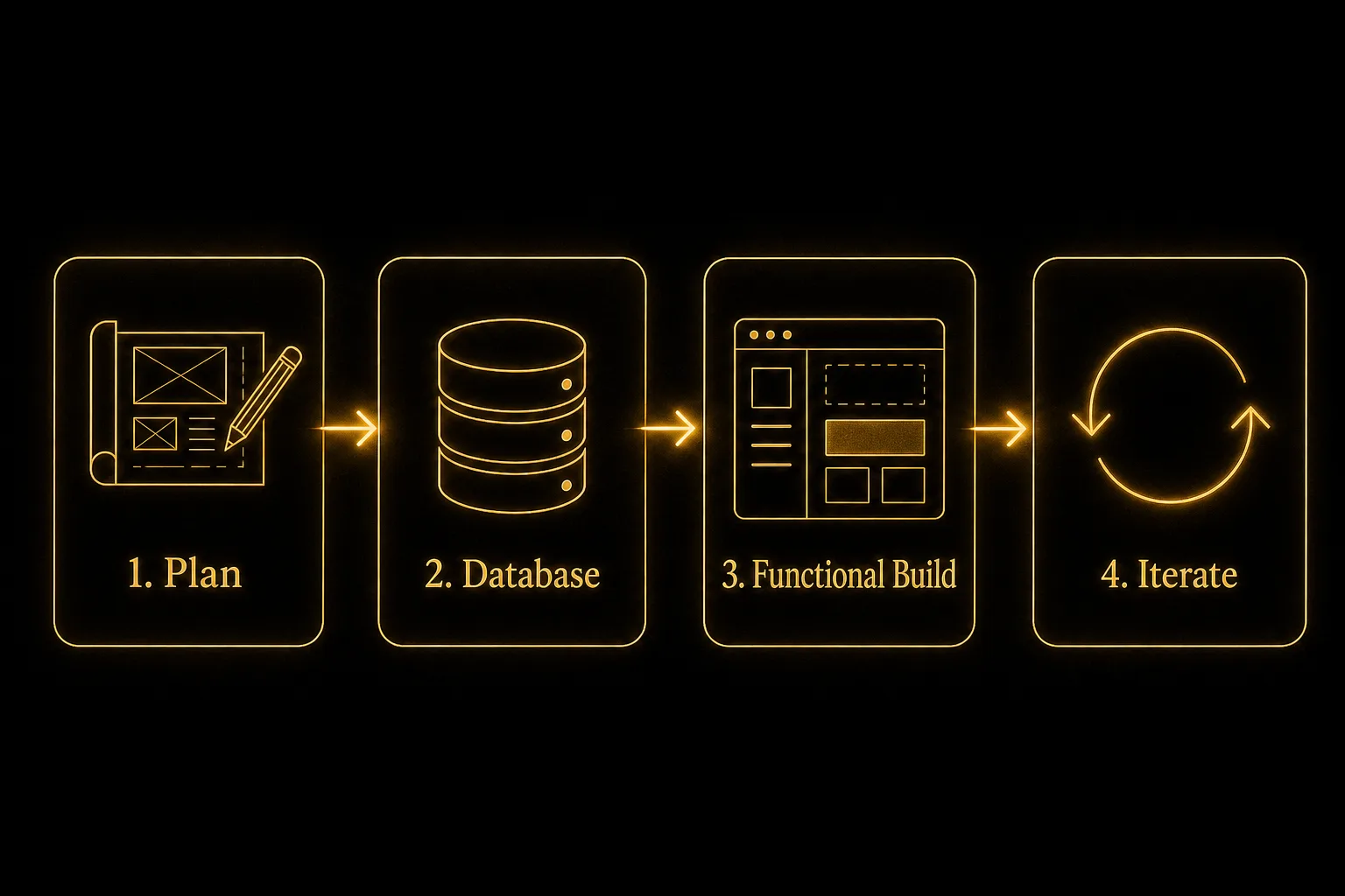 Four-step build process: Plan, Database, Functional Build, Iterate