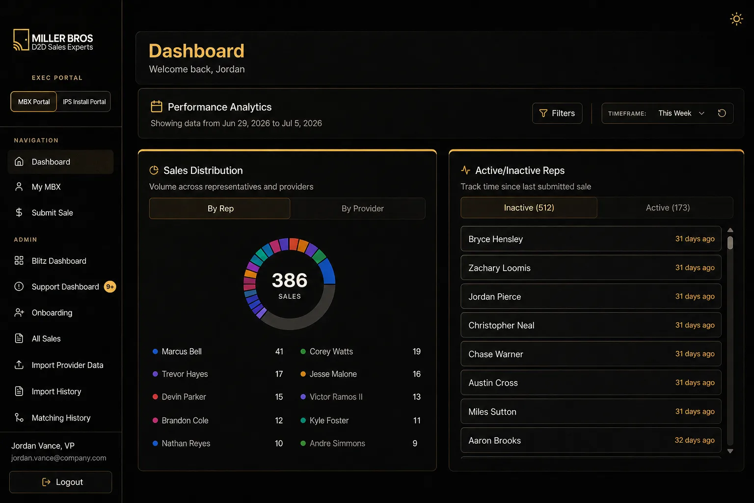 Miller Brothers executive dashboard showing sales distribution and rep activity